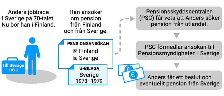 EU-ansökan om pension när den pensionssökande är bosatt i Finland
