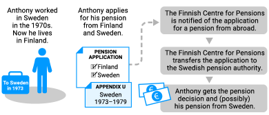 Claiming a pension from an EU country when living in Finland