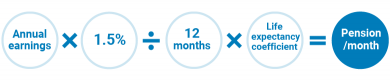 Annual earnings x 1.5% / 12 months x Life expectancy coefficient = Pension/month
